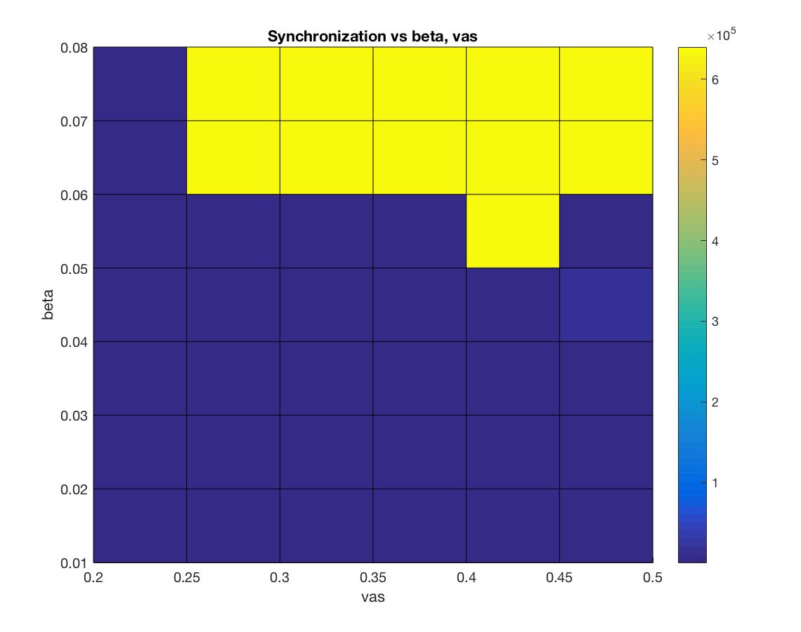 Effect of beta and vas on Synchronization Index