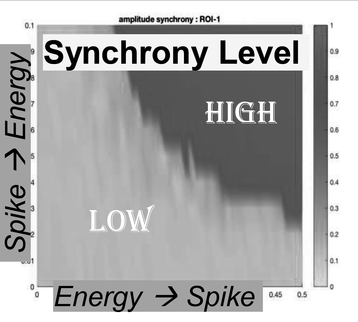 Synchrony ROI I (same range of beta and eps)